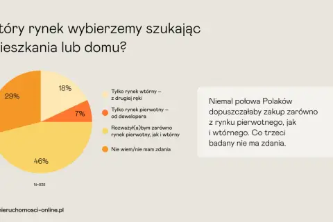 Wykres kołowy pokazuje preferencje Polaków dotyczące rynku pierwotnego i wtórnego przy zakupie nieruchomości.