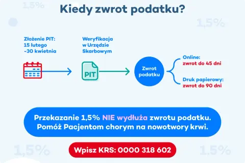 Schemat zwrotu podatku 2026: złożenie PIT, weryfikacja, a potem zwrot do 45 dni online lub 90 dni papierowo. Przekazanie 1,5% nie wydłuża terminu.