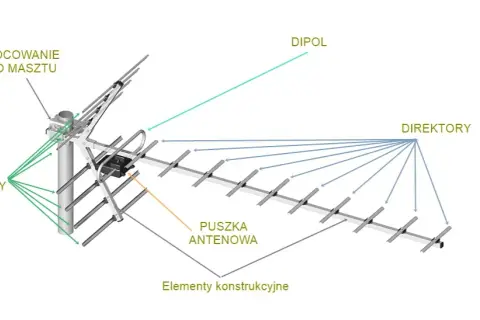 Jak łatwo zbudować antenę UHF VHF - proste instrukcje krok po kroku