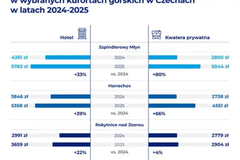 Ile kosztuje nocleg w Polsce? Nie przepłacaj! Sprawdź ceny 2025.