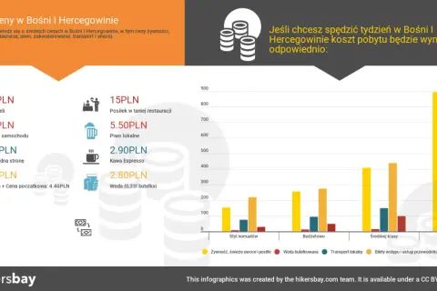 Ceny w Bośni i Hercegowinie: nocleg 201 PLN, wynajem auta 319 PLN, bilet 3.90 PLN, taxi 2.20 PLN. Idealne na podróż konwertybilna.