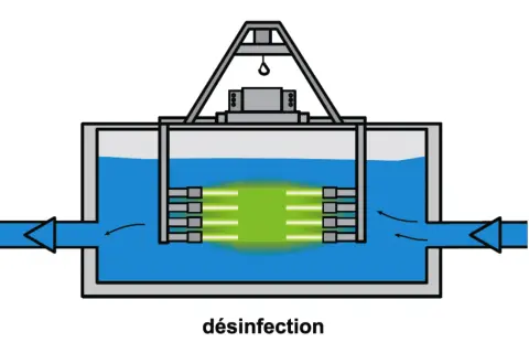Système de désinfection de l'eau par UV. Des lampes émettent des rayons UV dans l'eau pour la purifier.
