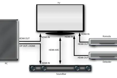 Schemat pokazuje, jak podłączyć soundbar do TV i dekodera. Połączenia HDMI ARC i HDMI IN zapewniają optymalny dźwięk.
