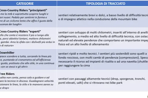 Percorsi MTB Marche: percorsi per principianti, esperti, downhill e free riders, con descrizioni dettagliate delle tipologie di tracciato.