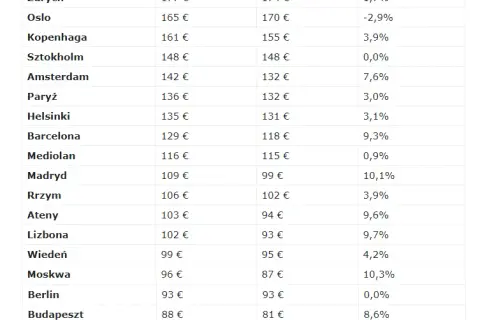Ceny noclegów w Polsce: Ile zapłacisz i jak oszczędzić?