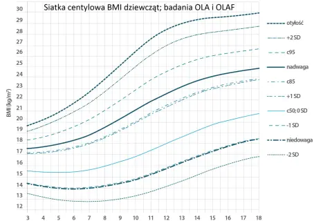 Wykres centylowy BMI dziewcząt. Dla 6-latki, waga powinna mieścić się między 14 a 20 kg, zależnie od jej rozwoju.