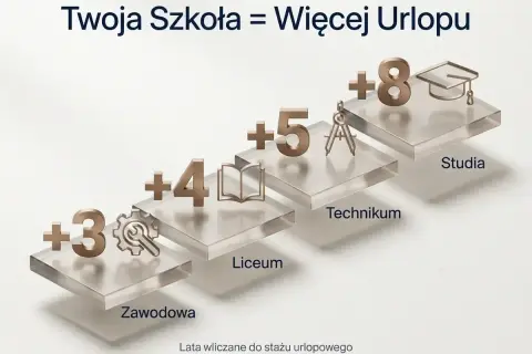Twoja szkoła = więcej urlopu. Lata nauki, od zawodowej po studia, liczą się do stażu urlopowego.