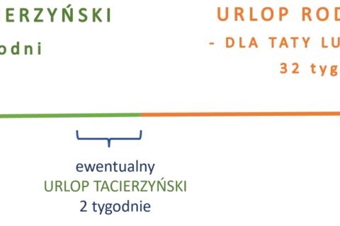 Porównanie urlopu macierzyńskiego (20 tyg.) i rodzicielskiego (32 tyg.). Po porodzie można wykorzystać urlop tacierzyński (2 tyg.).