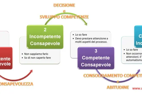 Diagramma dei 4 stadi dei processi di apprendimento: dall'incompetenza inconsapevole alla competenza inconsapevole, passando per la consapevolezza.