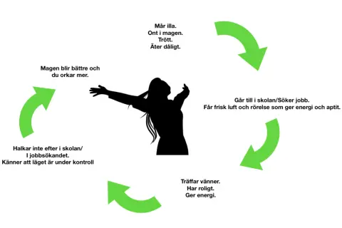 Cirkeldiagram som visar hur man får motivation: från dåligt mående till att orka mer genom skola, vänner och rörelse.