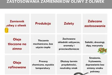 Co zamiast oliwy z oliwek? Odkryj najlepsze zamienniki w kuchni