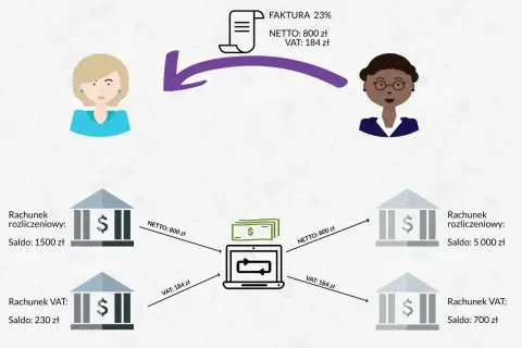 Schemat ilustruje sprzedaż nieruchomości a VAT: faktura 800 zł netto + 184 zł VAT. Pieniądze z konta rozliczeniowego i VAT trafiają do systemu.