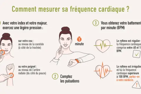 Comment mesurer sa fréquence cardiaque : trouver le rythme normal, la fréquence cardiaque max selon âge est entre 60 et 100 BPM.