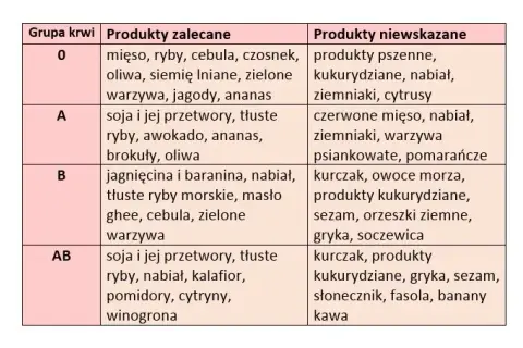 Jak grupa krwi dziecka po rodzicach wpływa na jego zdrowie?