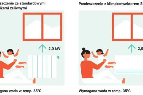 Porównanie ogrzewania: tradycyjny grzejnik żeliwny wymaga wody 65°C, klimakonwektor Smart 35°C. Efektywne **centralne ogrzewanie** z klimakonwektorem.