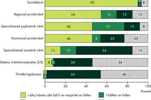 Diagram visar hur etik i psykiatrisk vård upplevs i olika sektorer. Majoriteten av fallen upplevs ha etik i alla/nästan alla fall inom socialtjänsten.