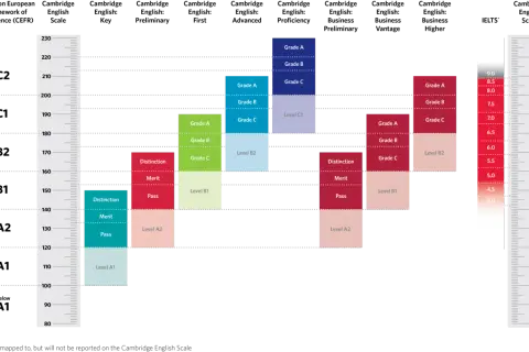 El Cambridge English First equivale al nivel B2. El gráfico muestra las equivalencias de varios exámenes de inglés con el Marco Común Europeo de Referencia para las Lenguas (MCER).