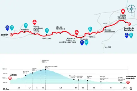 Mapa del camino sanabrés en bici, con perfil de altitud y puntos de interés como Lubián, Aciberos y Puebla de Sanabria.