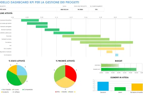 Dashboard esempi: Gantt, grafici a torta e a barre mostrano lo stato, la priorità e il budget del progetto "Alfa".