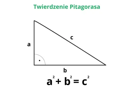 Trójkąt prostokątny z bokami a, b, c. Pod spodem wzór Pitagorasa: a² + b² = c².
