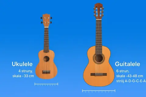 Ukulele ma 4 struny, a gitara 6. Porównanie instrumentów i ich skali.