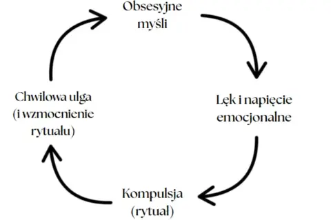 Cykl OCD: obsesyjne myśli prowadzą do lęku, potem kompulsji (rytuału), co daje chwilową ulgę i wzmacnia rytuał.
