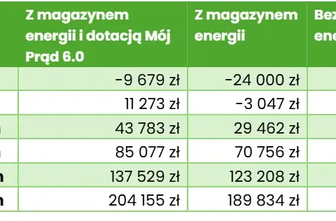 Fotowoltaika z magazynem energii: Zyskaj niezależność i do 25 000 zł!