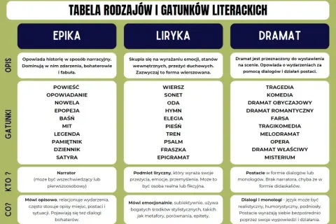 Tabela przedstawia rodzaje literackie: epikę, lirykę i dramat, wraz z ich opisem, gatunkami i cechami.