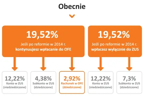 Porównanie składek emerytalnych: 19,52% do OFE i ZUS vs. 19,52% tylko do ZUS. Czy należę do OFE, czy dostanę dwie emerytury?