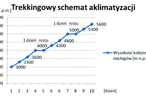 Wykres pokazuje trekkingowy schemat aklimatyzacji w górach, z zaznaczonymi dniami odpoczynku i wysokością kolejnych noclegów.