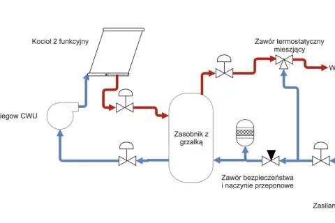 Schemat podłączenia kotła 2-funkcyjnego z zasobnikiem CWU, pompą obiegową, zaworem mieszającym i zasilaniem zimnej wody.