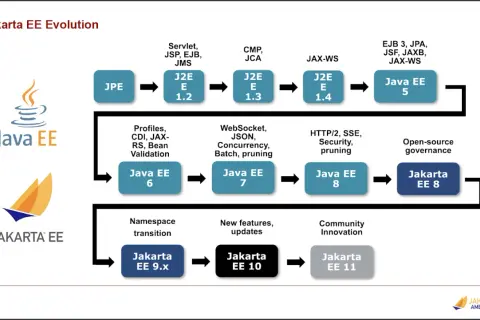 Évolution de Jakarta EE : JPE, J2EE 1.2 à 1.4, Java EE 5 à 8, puis Jakarta EE 8, 9.x, 10 et 11.