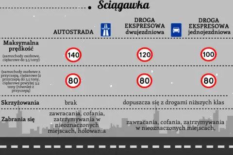 Dlaczego w Polsce buduje się drogi ekspresowe a nie autostrady? Fakty i różnice