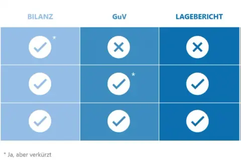 Tabelle zeigt, welche Bestandteile für den Jahresabschluss von Kapitalgesellschaften (klein, mittel, groß) erforderlich sind: Bilanz, GuV, Lagebericht, Anhang.