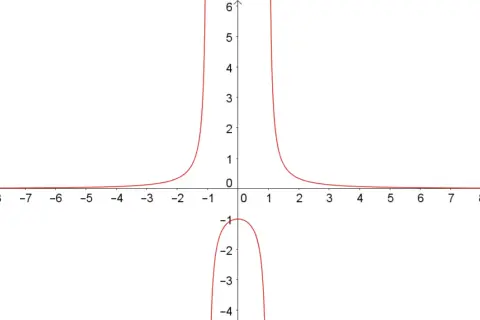 Graph einer Funktion mit zwei Ästen oberhalb und einem Ast unterhalb der x-Achse. Die Funktion zeigt punkt- und achsensymmetrie.