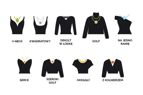 Ilustracja pokazuje różne rodzaje dekoltów: V-neck, kwadratowy, łódka, golf, na jedno ramię, serce, szeroki golf, okrągły i z kołnierzem.