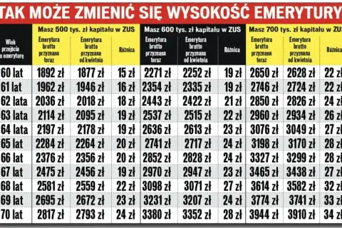 Tabela pokazuje, jak może zmienić się przeliczenie emerytury w zależności od wieku i kapitału w ZUS.
