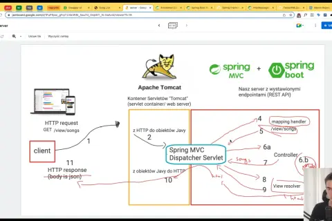 Diagram przedstawiający działanie serwera Spring Boot podczas kursu. Klient wysyła żądanie GET /view/songs do serwera Apache Tomcat, które trafia do Dispatcher Servlet.