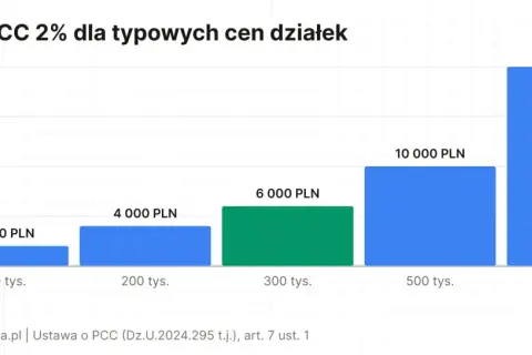 Wykres pokazuje, jak rośnie podatek PCC od zakupu działek o różnej wartości: od 2 tys. PLN przy 100 tys. ceny, do 20 tys. PLN przy 1 mln.