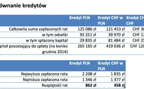 Wcześniejsza spłata kredytu we frankach? Sprawdź, czy to pułapka!