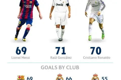 Ile Messi ma Lig Mistrzów? 4 triumfy i rywalizacja z Ronaldo