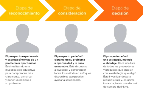 Diagrama de las etapas de reconocimiento, consideración y decisión del cliente. Un buen argumentario de ventas guía al prospecto en cada fase.