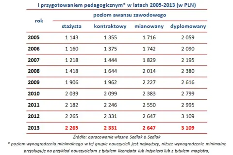 Ile zarabia ekspert ds awansu zawodowego nauczycieli? Zaskakujące fakty
