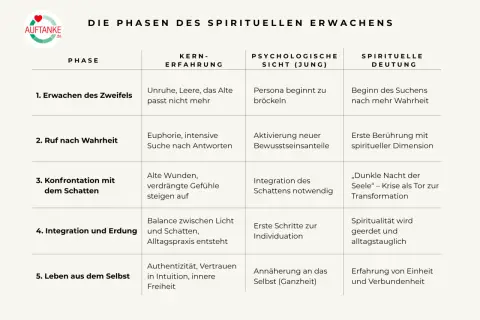 Tabelle zeigt die Phasen des spirituellen Erwachens: Zweifel, Ruf nach Wahrheit, Schattenarbeit, Integration und Leben aus dem Selbst. 10 Zeichen, dass du eine spirituelle Gabe hast, sind hier nicht direkt aufgeführt, aber die Phasen deuten darauf hin.