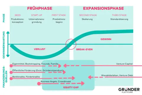 Grafik zeigt den Lebenszyklus eines Startups: von der Idee über Verlustphasen bis zum Gewinn. Finanzierungsquellen ändern sich mit dem Wachstum.