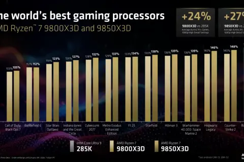 CPU Gaming Benchmark: AMD Ryzen 7 9800X3D und 9850X3D übertreffen Intel Core Ultra 9 285K in Spielen deutlich.