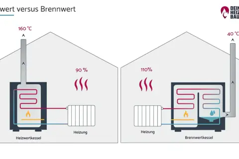 Vergleich von Heizwert und Brennwert: Ein Heizwertkessel verliert 90% Energie, ein Brennwertkessel nutzt 110% durch Kondensation.