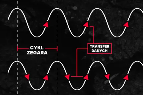 SDR i DDR: porównanie cyklu zegara i transferu danych. MHz co to? To częstotliwość, która określa szybkość.