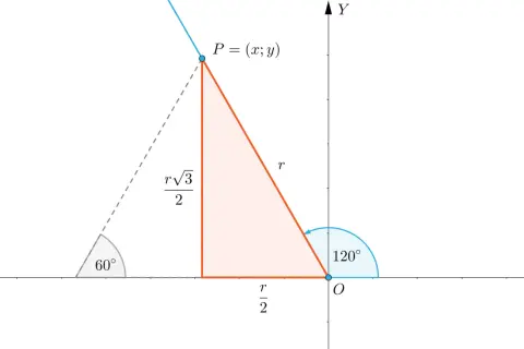 Trójkąt prostokątny z bokami r/2 i r√3/2, punkt P(x;y) i kąty 60° i 120°. Ilustracja do tabelki trygonometrycznej.