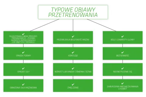 Typowe objawy przetrenowania: brak progresu, spadek formy i siły, bóle mięśni, głowy, bezsenność, zmęczenie, zaburzenia miesiączkowania u kobiet.
